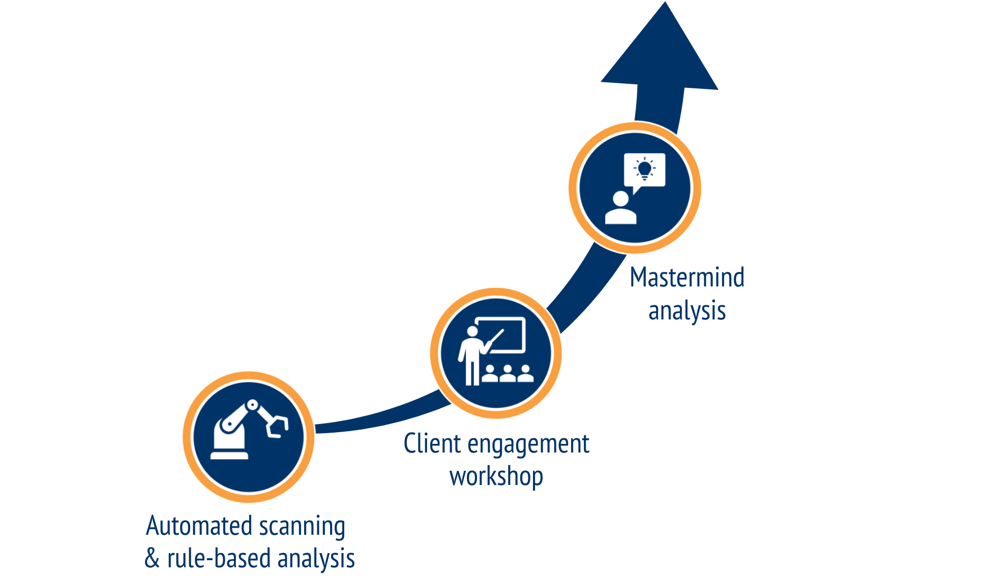 Automated scanning and rule-based analysis, followed by a client engagement workshop and Mastermind analysis