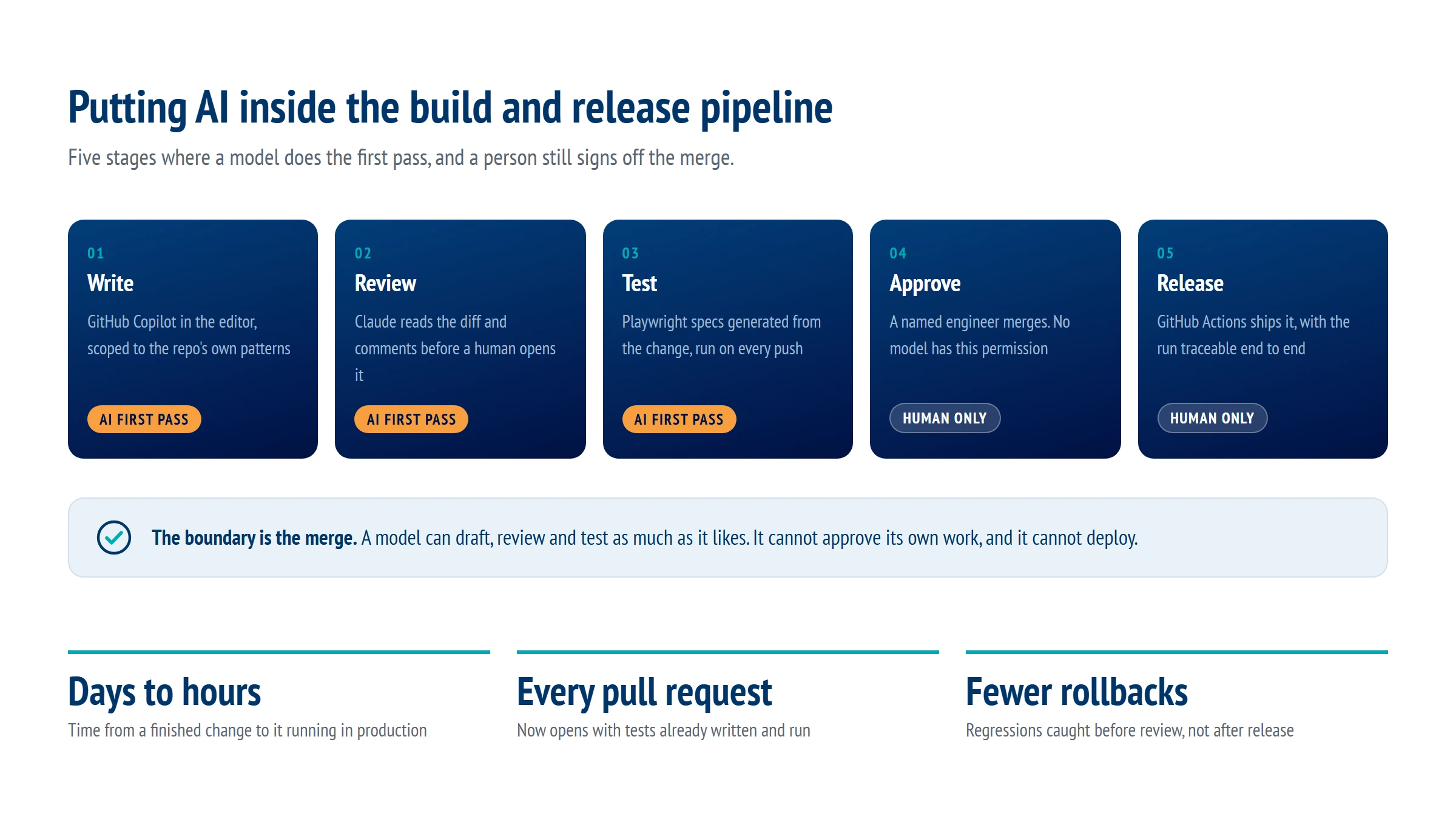 Five pipeline stages showing where a model does the first pass and where a human still approves and releases