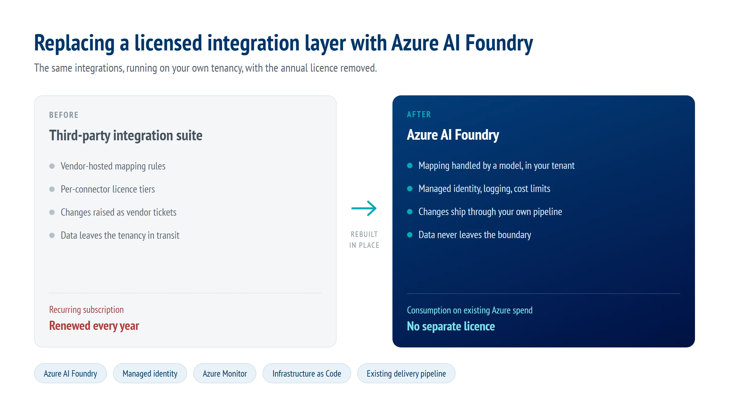 A comparison of a licensed third-party integration suite against Azure AI Foundry running in your own tenancy