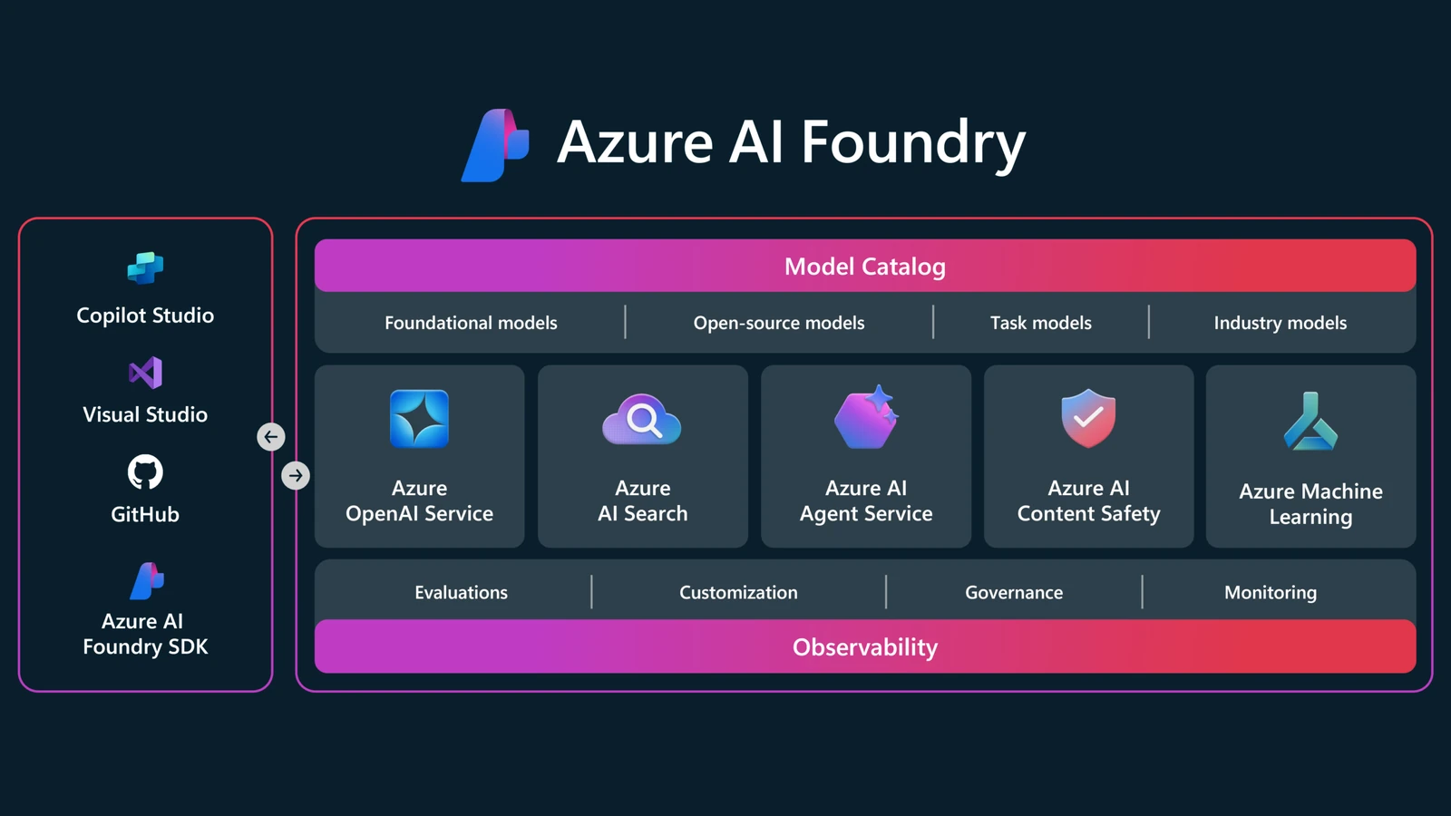 Die Azure AI Foundry-Plattform: ein Modellkatalog mit Foundational-, Open-Source-, Aufgaben- und Branchenmodellen, darunter die Dienste Azure OpenAI, AI Search, AI Agent, Content Safety und Machine Learning, und darunter eine Schicht aus Evaluierungen, Anpassung, Governance, Monitoring und Observability, erreichbar aus Copilot Studio, Visual Studio, GitHub und dem Foundry SDK